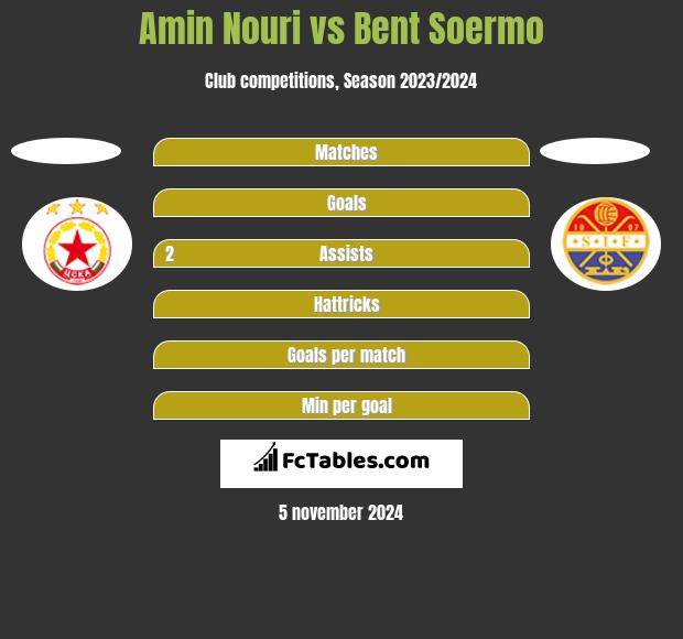 Amin Nouri vs Bent Soermo h2h player stats