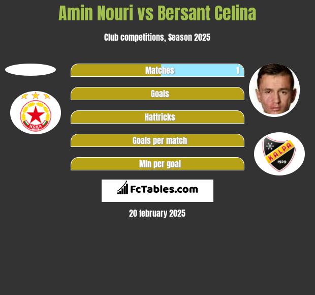 Amin Nouri vs Bersant Celina h2h player stats