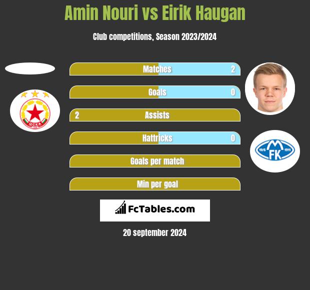 Amin Nouri vs Eirik Haugan h2h player stats