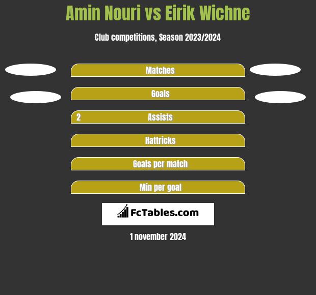 Amin Nouri vs Eirik Wichne h2h player stats