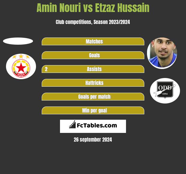 Amin Nouri vs Etzaz Hussain h2h player stats