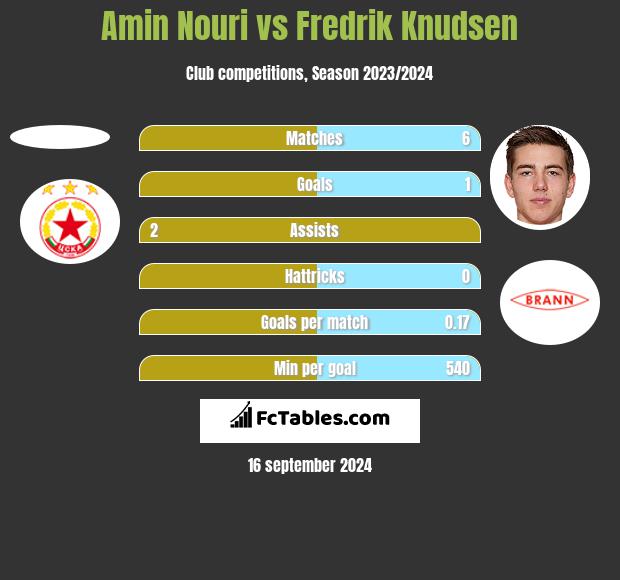 Amin Nouri vs Fredrik Knudsen h2h player stats