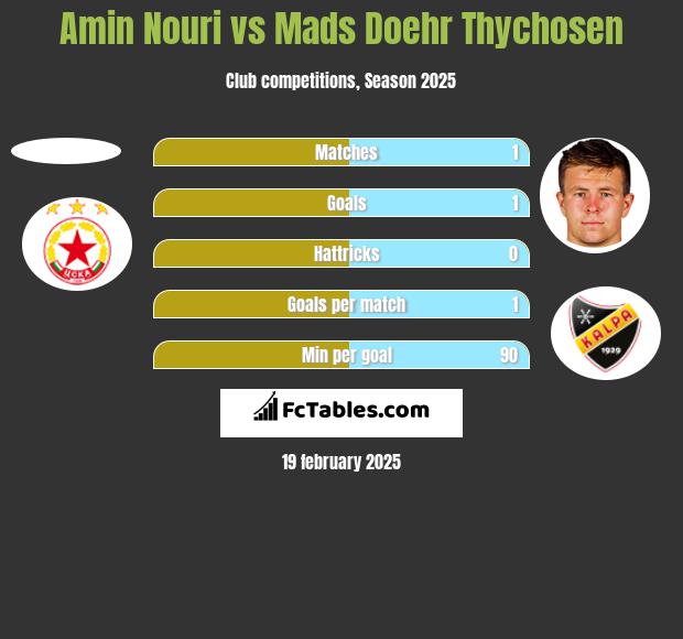 Amin Nouri vs Mads Doehr Thychosen h2h player stats