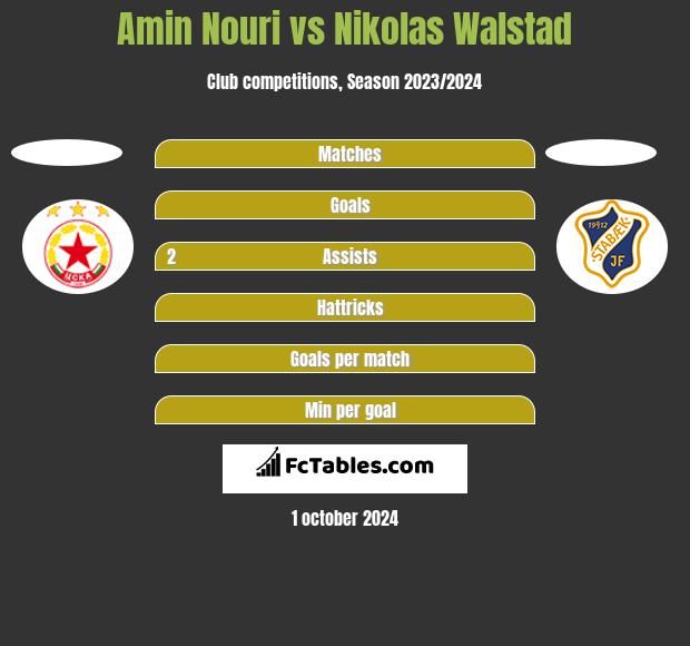 Amin Nouri vs Nikolas Walstad h2h player stats