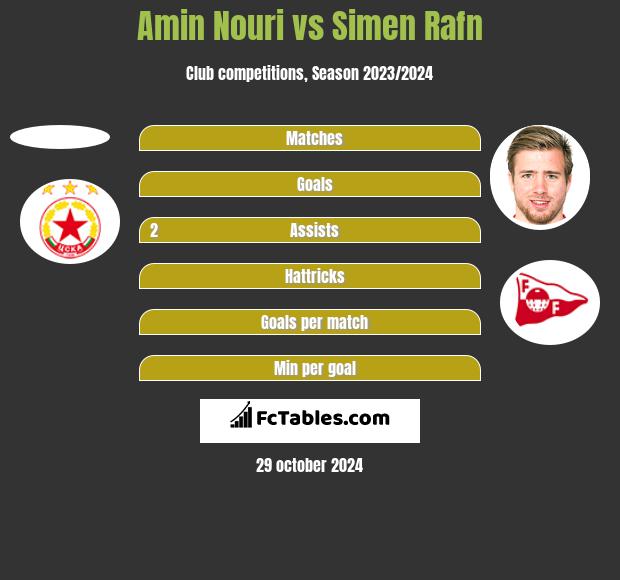 Amin Nouri vs Simen Rafn h2h player stats