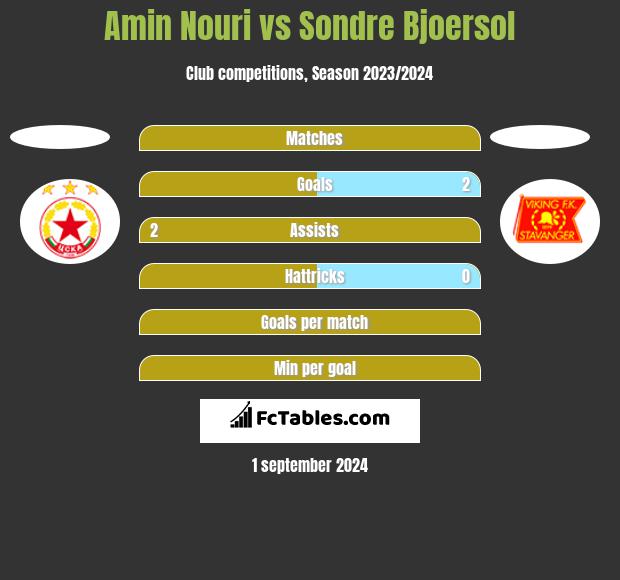 Amin Nouri vs Sondre Bjoersol h2h player stats