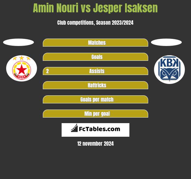 Amin Nouri vs Jesper Isaksen h2h player stats