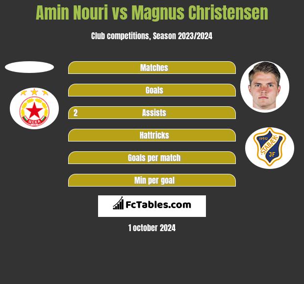 Amin Nouri vs Magnus Christensen h2h player stats