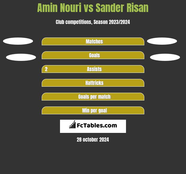 Amin Nouri vs Sander Risan h2h player stats