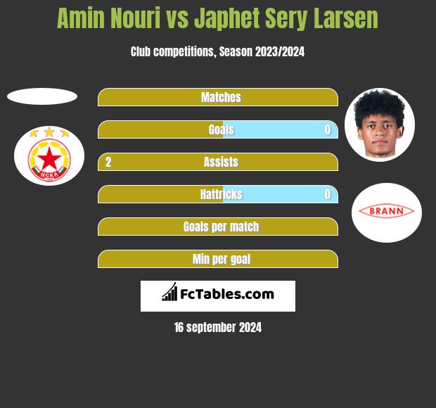 Amin Nouri vs Japhet Sery Larsen h2h player stats