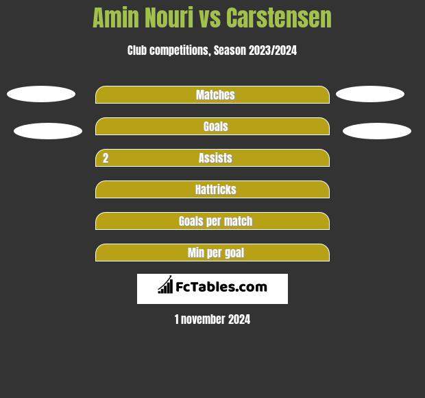 Amin Nouri vs Carstensen h2h player stats