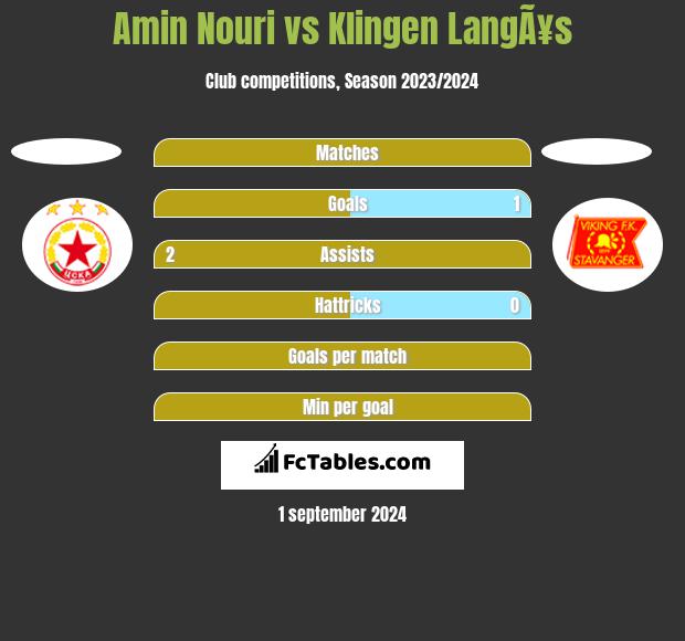 Amin Nouri vs Klingen LangÃ¥s h2h player stats