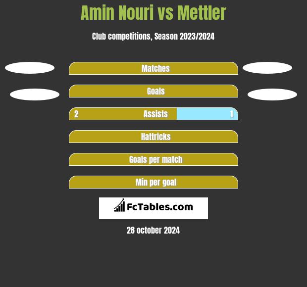 Amin Nouri vs Mettler h2h player stats