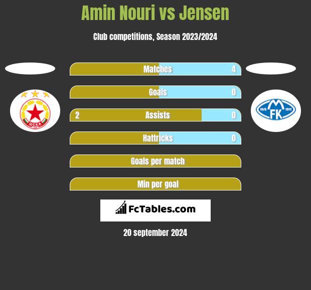 Amin Nouri vs Jensen h2h player stats