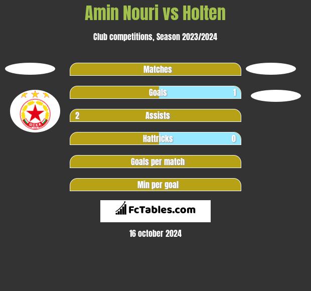 Amin Nouri vs Holten h2h player stats