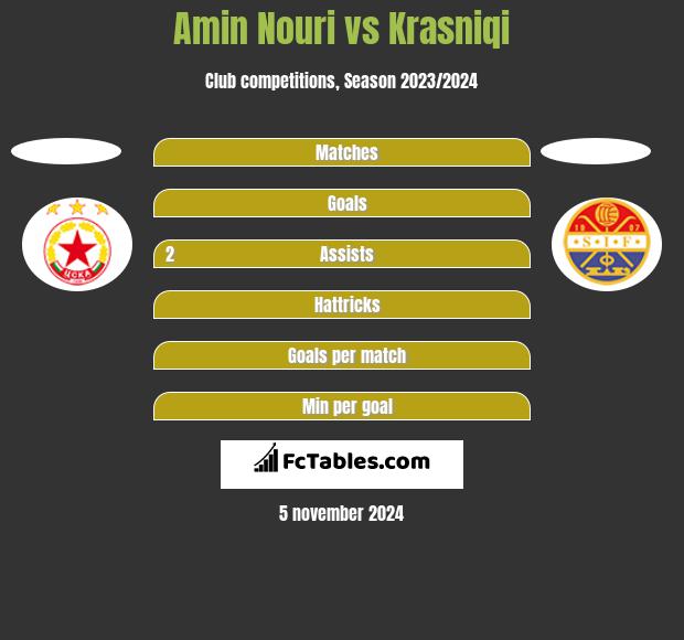 Amin Nouri vs Krasniqi h2h player stats