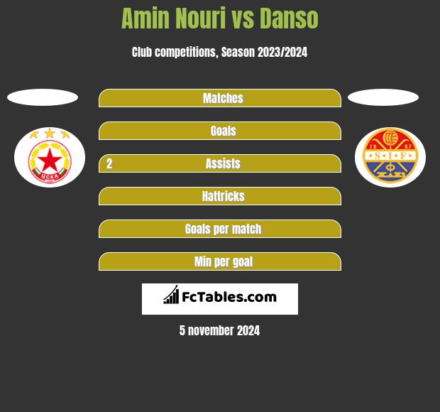 Amin Nouri vs Danso h2h player stats