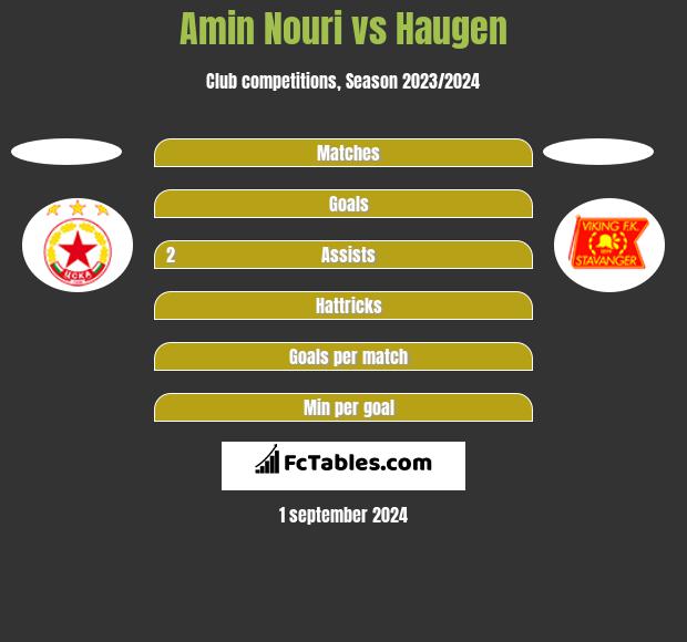 Amin Nouri vs Haugen h2h player stats