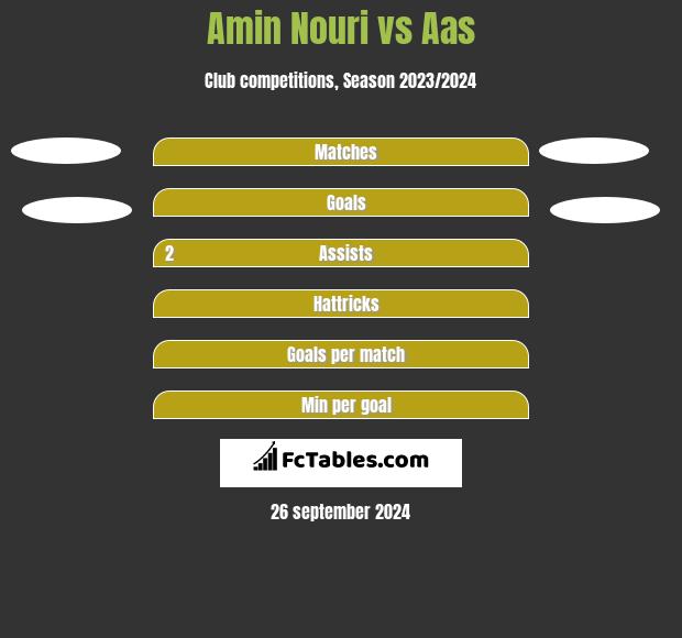 Amin Nouri vs Aas h2h player stats