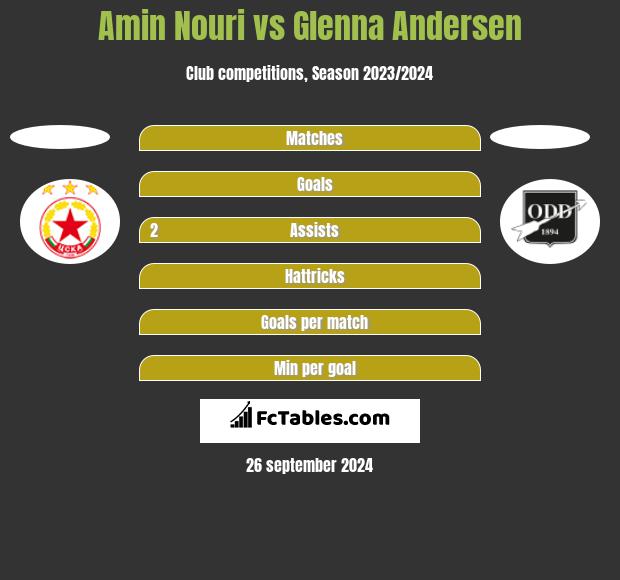 Amin Nouri vs Glenna Andersen h2h player stats