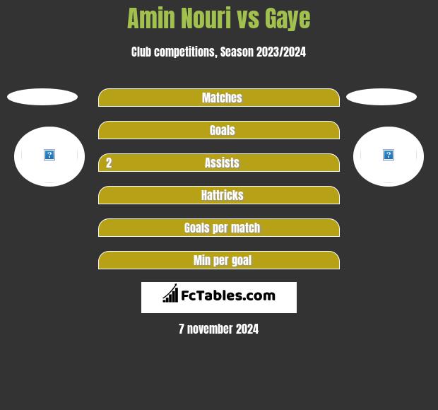 Amin Nouri vs Gaye h2h player stats