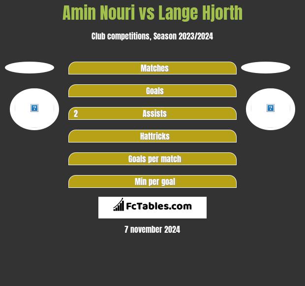 Amin Nouri vs Lange Hjorth h2h player stats