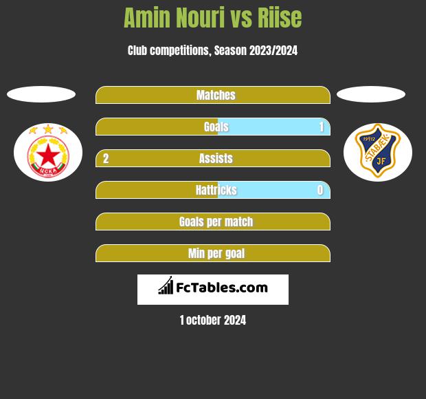 Amin Nouri vs Riise h2h player stats