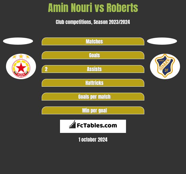 Amin Nouri vs Roberts h2h player stats