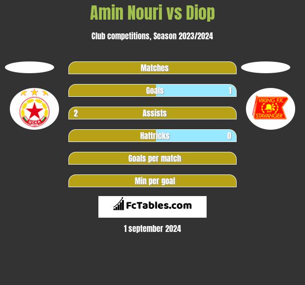 Amin Nouri vs Diop h2h player stats