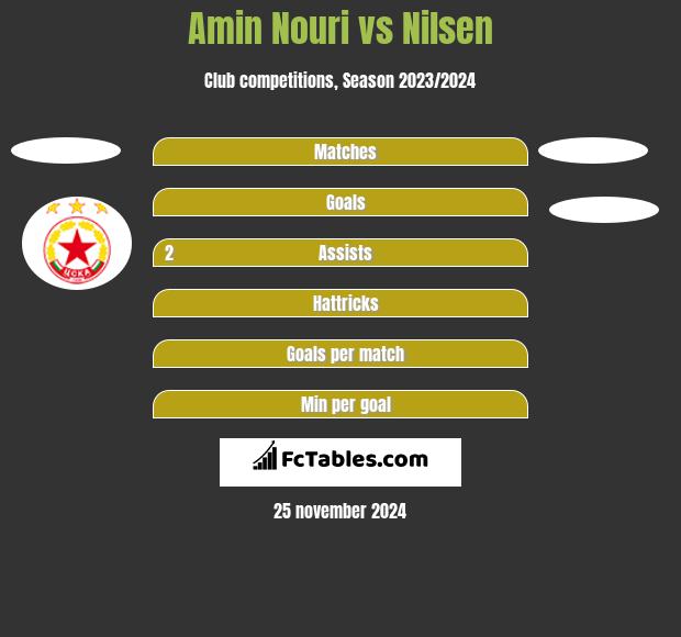 Amin Nouri vs Nilsen h2h player stats