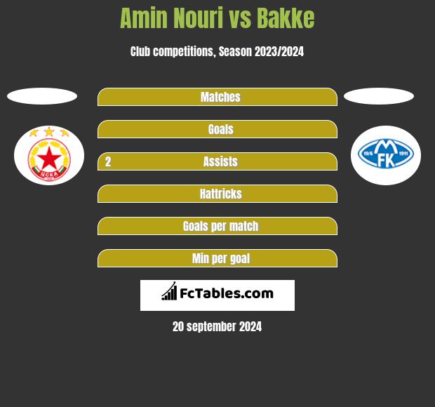 Amin Nouri vs Bakke h2h player stats