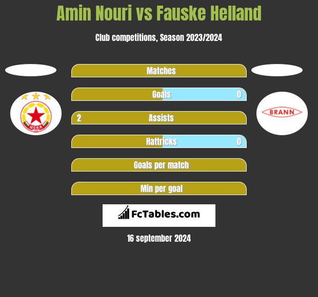 Amin Nouri vs Fauske Helland h2h player stats