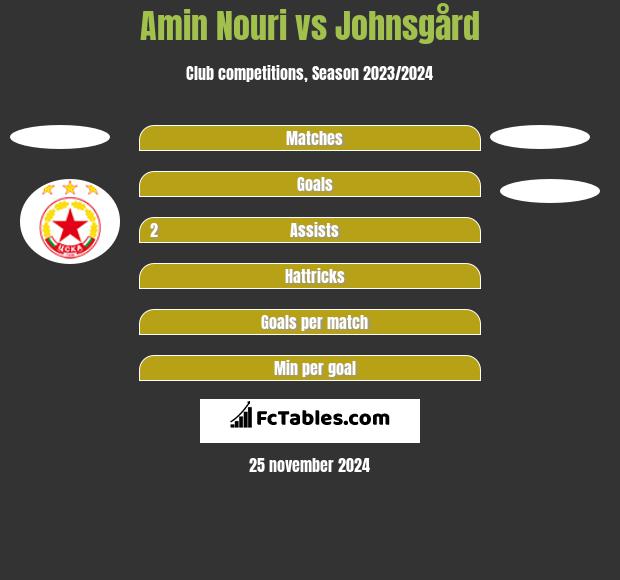 Amin Nouri vs Johnsgård h2h player stats