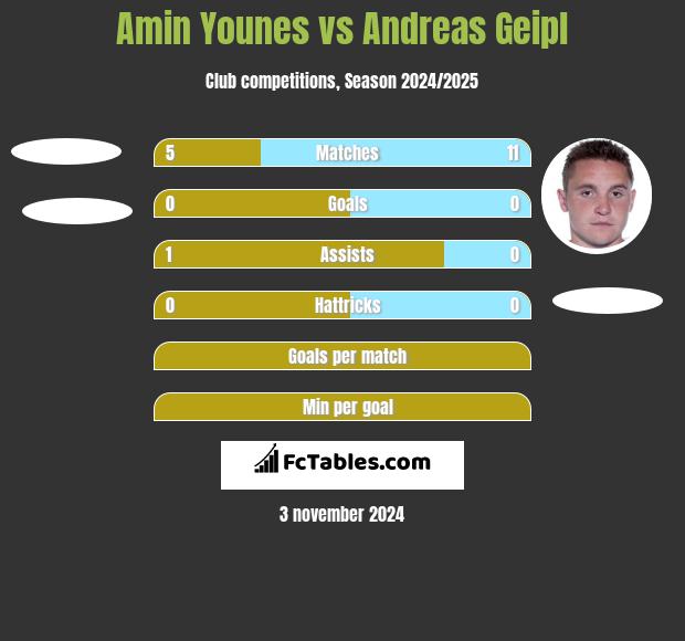 Amin Younes vs Andreas Geipl h2h player stats