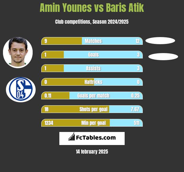 Amin Younes vs Baris Atik h2h player stats