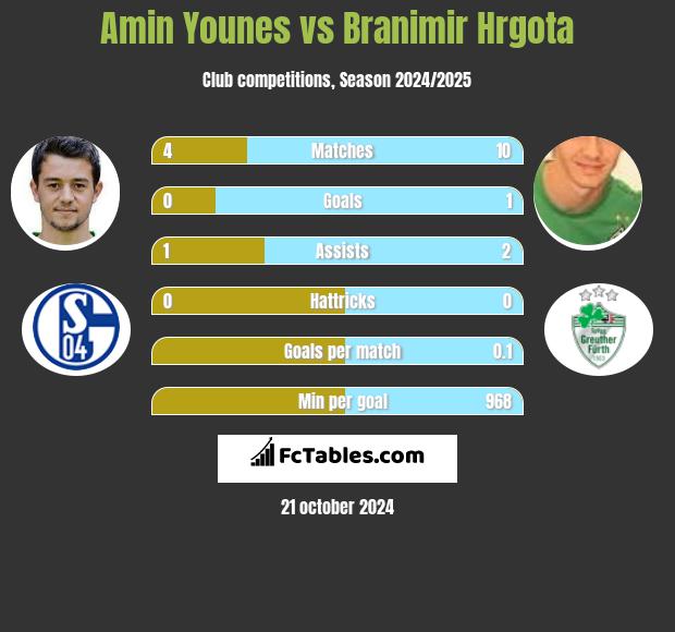 Amin Younes vs Branimir Hrgota h2h player stats