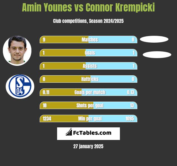 Amin Younes vs Connor Krempicki h2h player stats