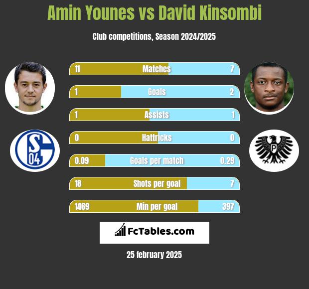 Amin Younes vs David Kinsombi h2h player stats