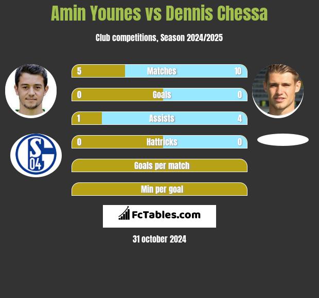 Amin Younes vs Dennis Chessa h2h player stats