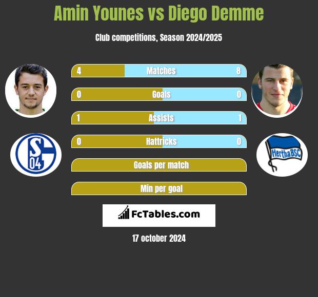 Amin Younes vs Diego Demme h2h player stats