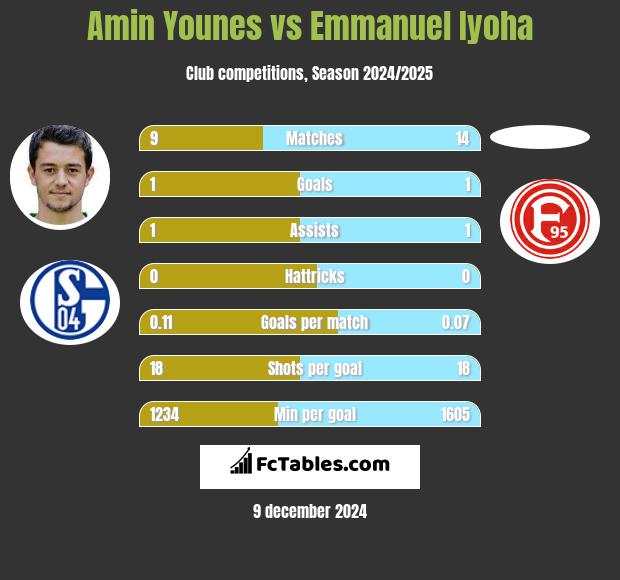 Amin Younes vs Emmanuel Iyoha h2h player stats