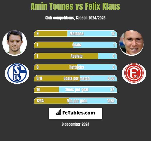 Amin Younes vs Felix Klaus h2h player stats