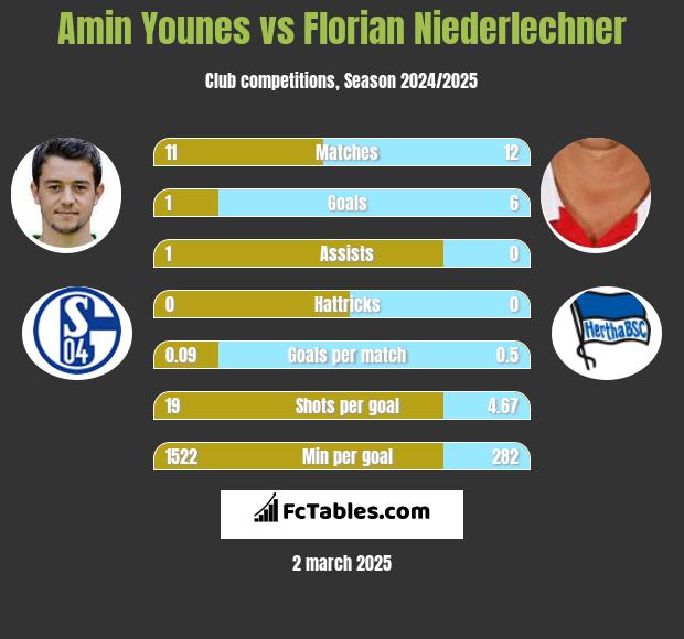 Amin Younes vs Florian Niederlechner h2h player stats