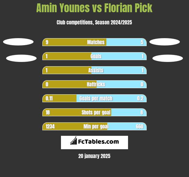 Amin Younes vs Florian Pick h2h player stats