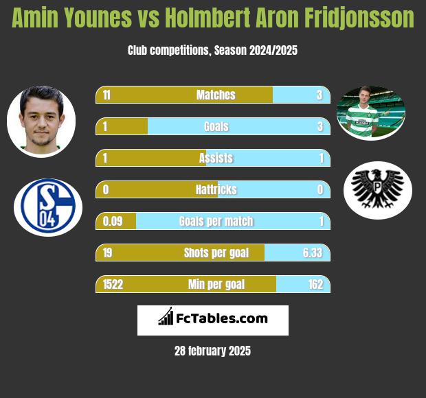 Amin Younes vs Holmbert Aron Fridjonsson h2h player stats