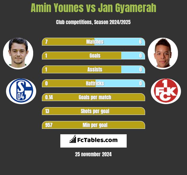 Amin Younes vs Jan Gyamerah h2h player stats