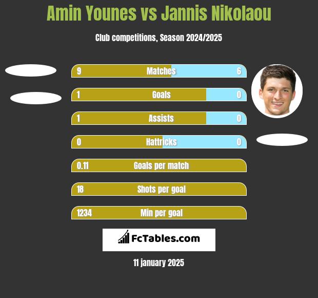 Amin Younes vs Jannis Nikolaou h2h player stats