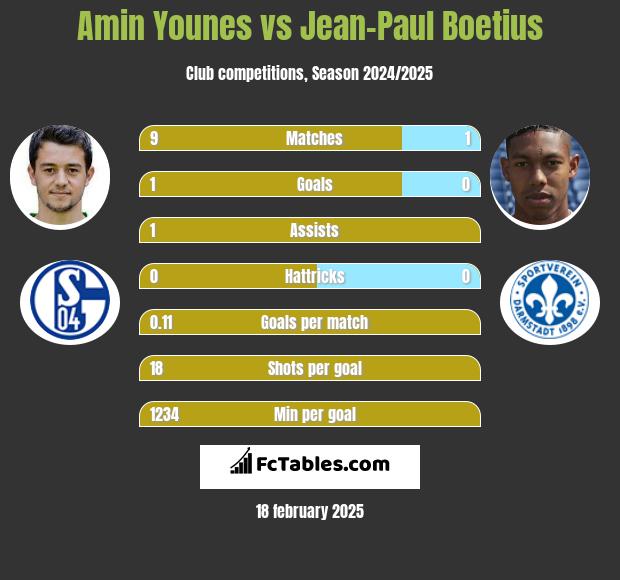 Amin Younes vs Jean-Paul Boetius h2h player stats