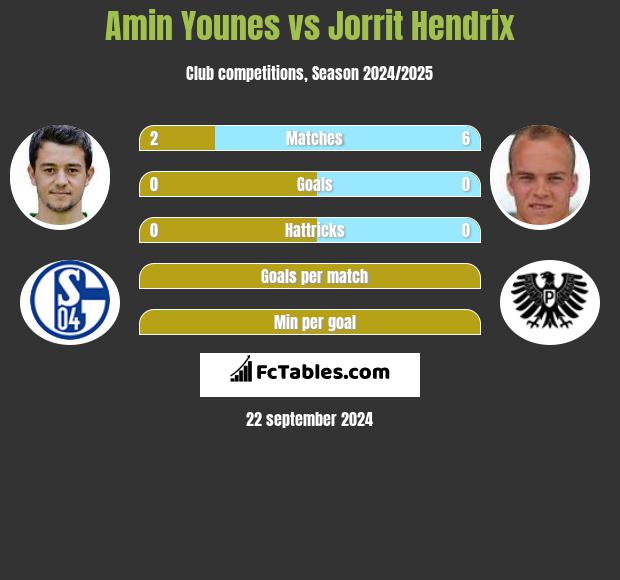 Amin Younes vs Jorrit Hendrix h2h player stats