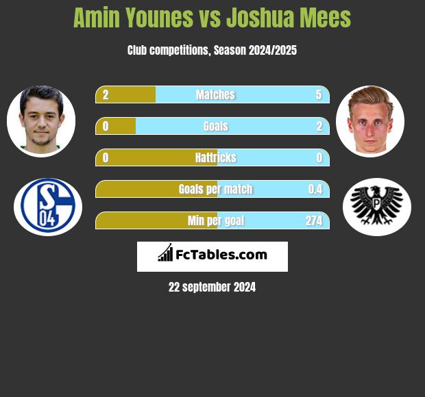 Amin Younes vs Joshua Mees h2h player stats